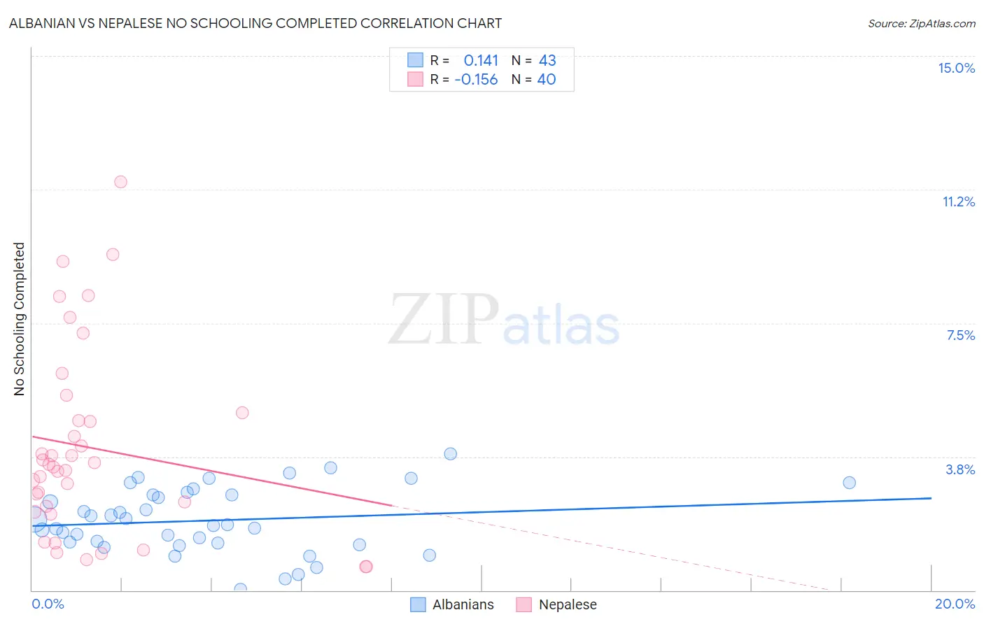 Albanian vs Nepalese No Schooling Completed