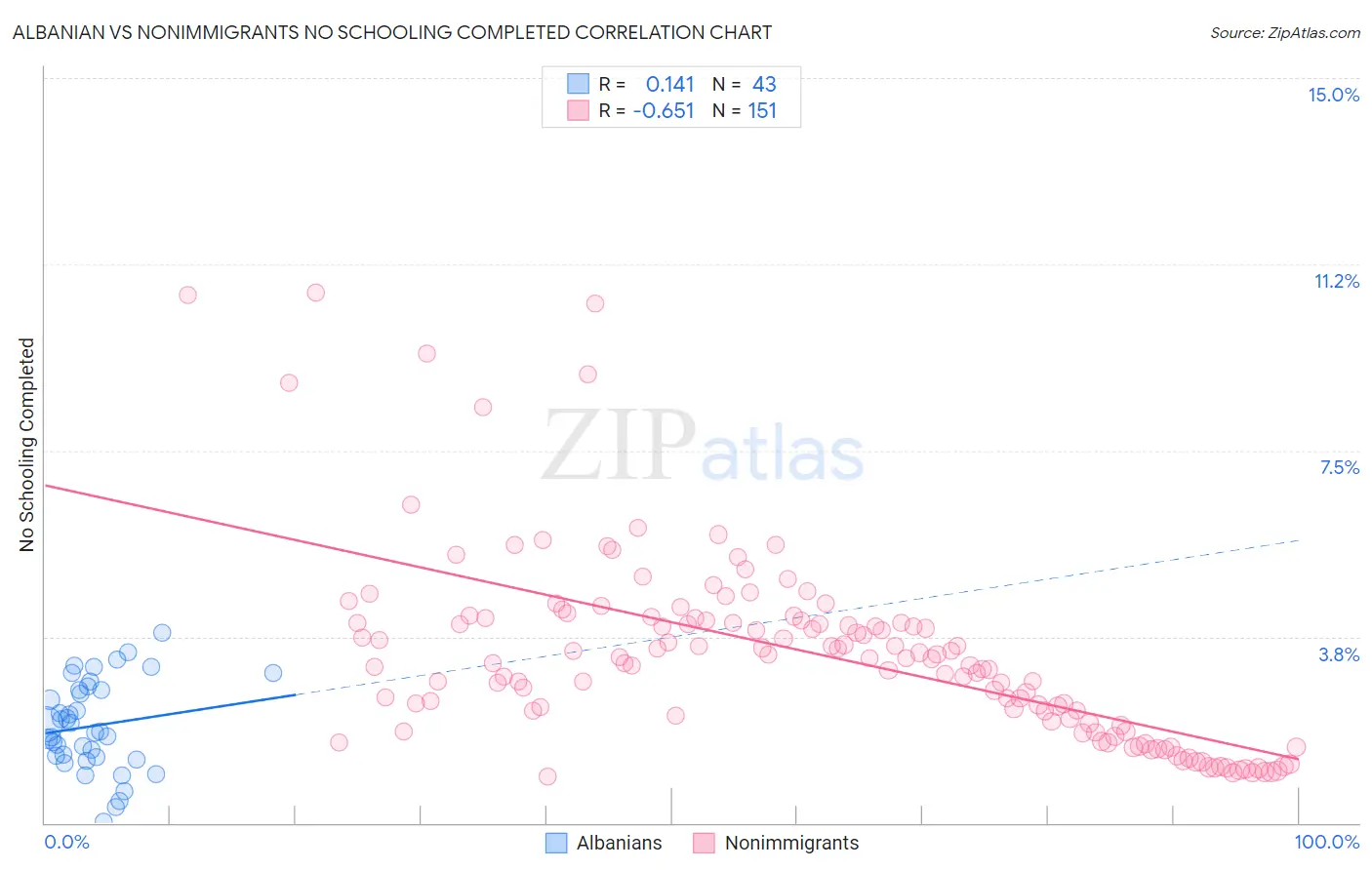 Albanian vs Nonimmigrants No Schooling Completed