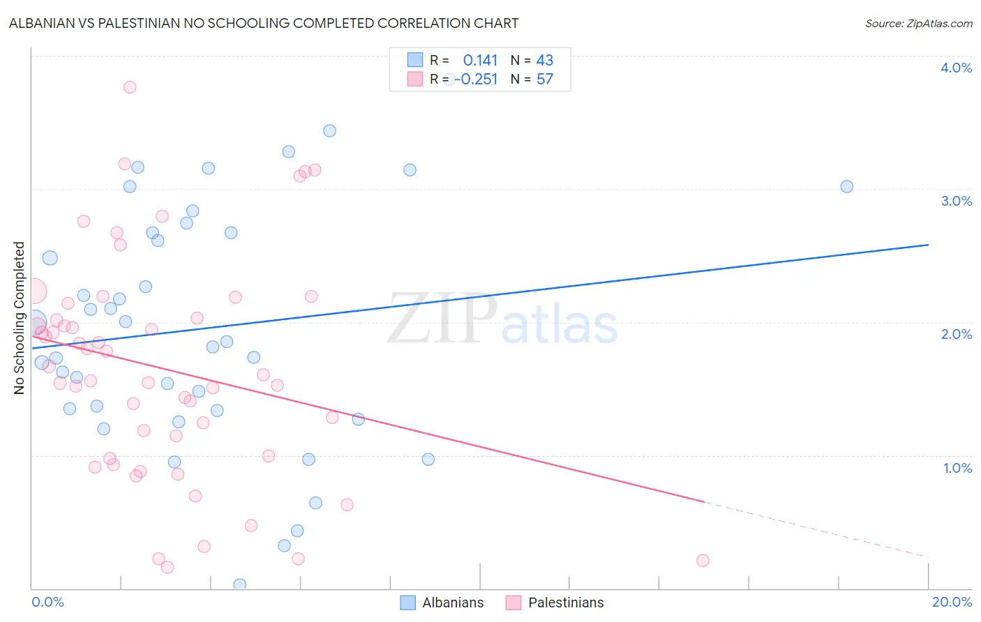 Albanian vs Palestinian No Schooling Completed