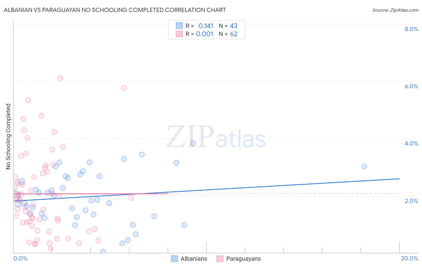 Albanian vs Paraguayan No Schooling Completed
