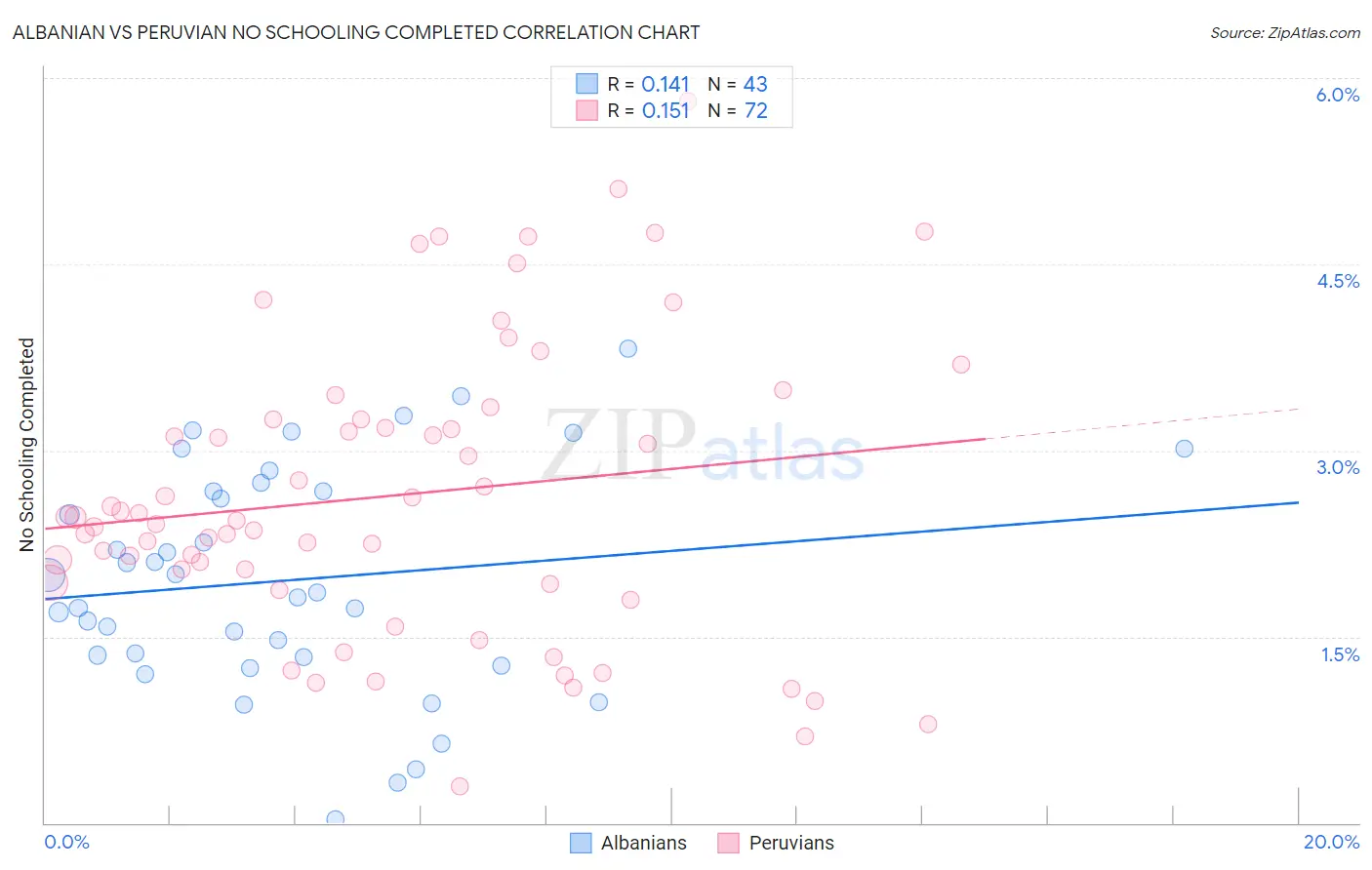 Albanian vs Peruvian No Schooling Completed