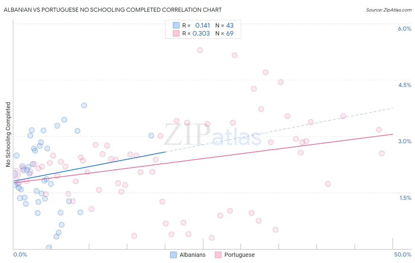 Albanian vs Portuguese No Schooling Completed
