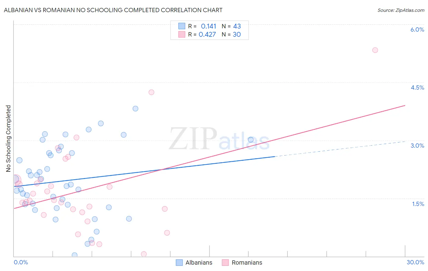 Albanian vs Romanian No Schooling Completed
