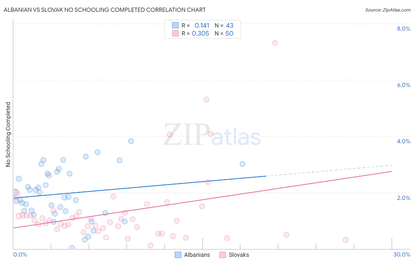 Albanian vs Slovak No Schooling Completed