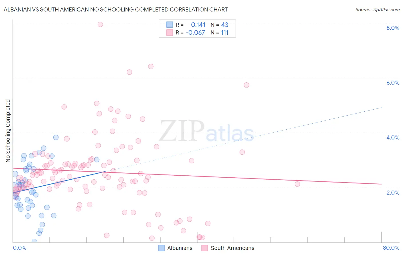Albanian vs South American No Schooling Completed