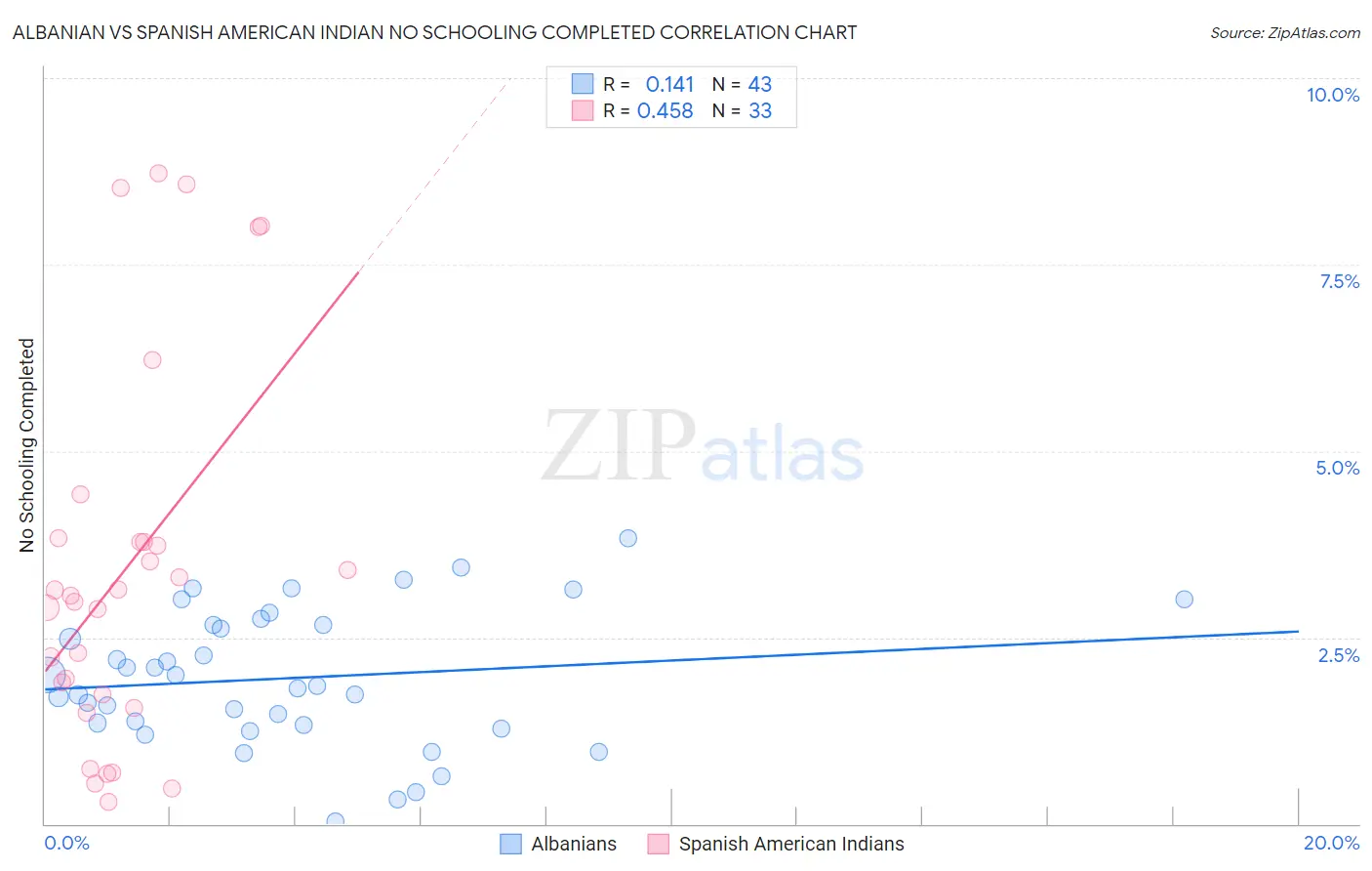 Albanian vs Spanish American Indian No Schooling Completed