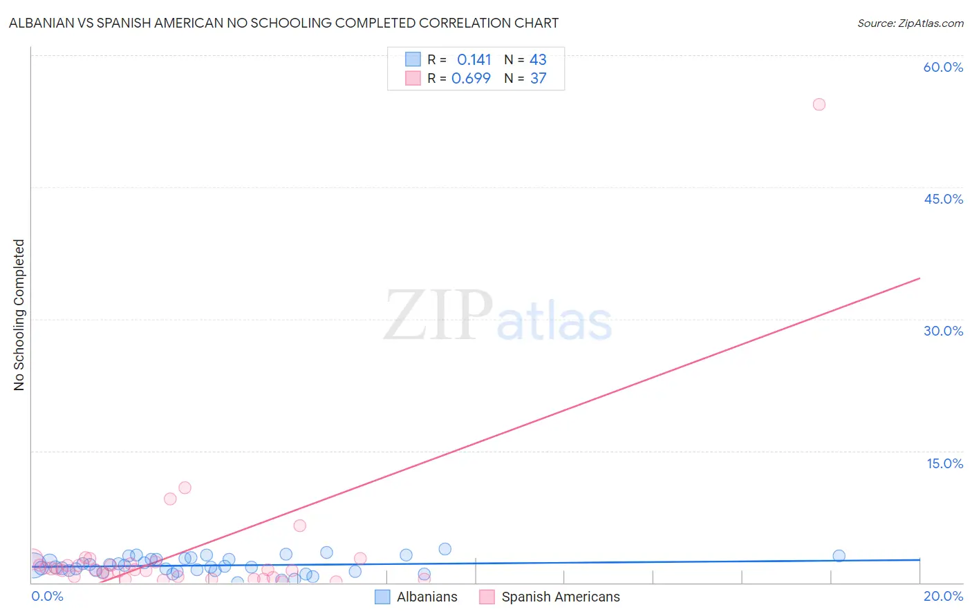 Albanian vs Spanish American No Schooling Completed