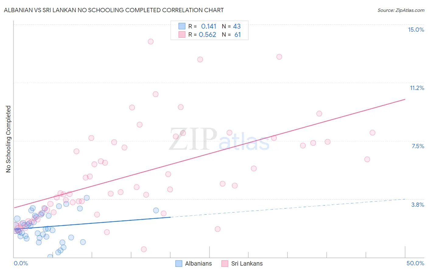 Albanian vs Sri Lankan No Schooling Completed