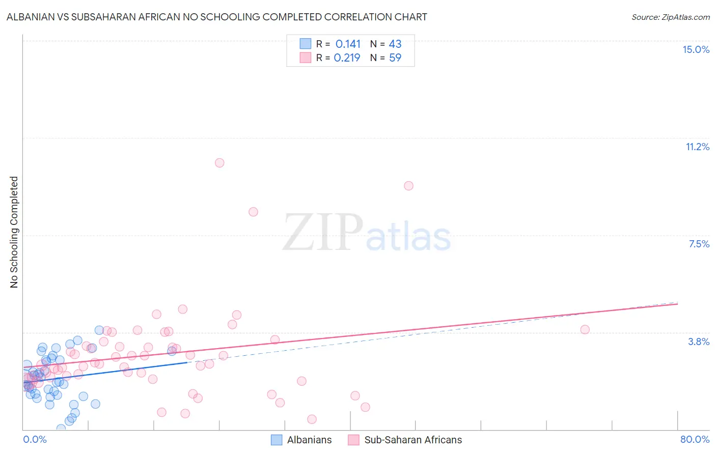 Albanian vs Subsaharan African No Schooling Completed