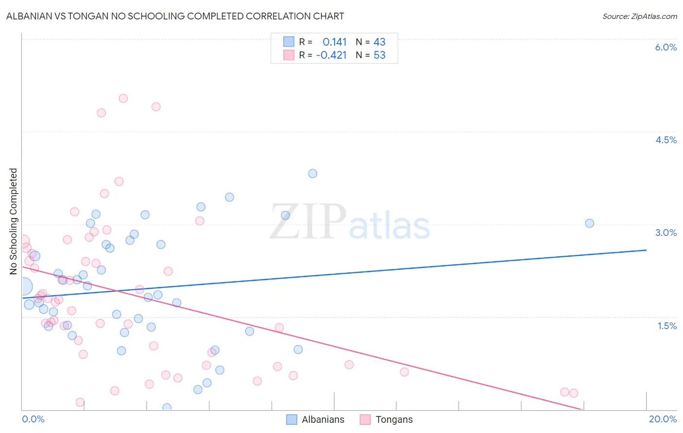 Albanian vs Tongan No Schooling Completed