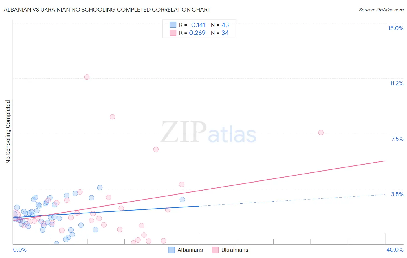 Albanian vs Ukrainian No Schooling Completed