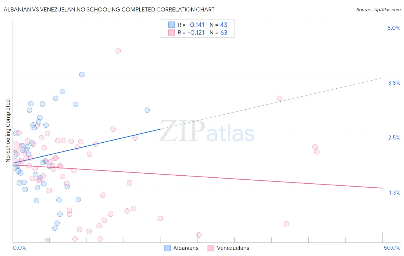 Albanian vs Venezuelan No Schooling Completed
