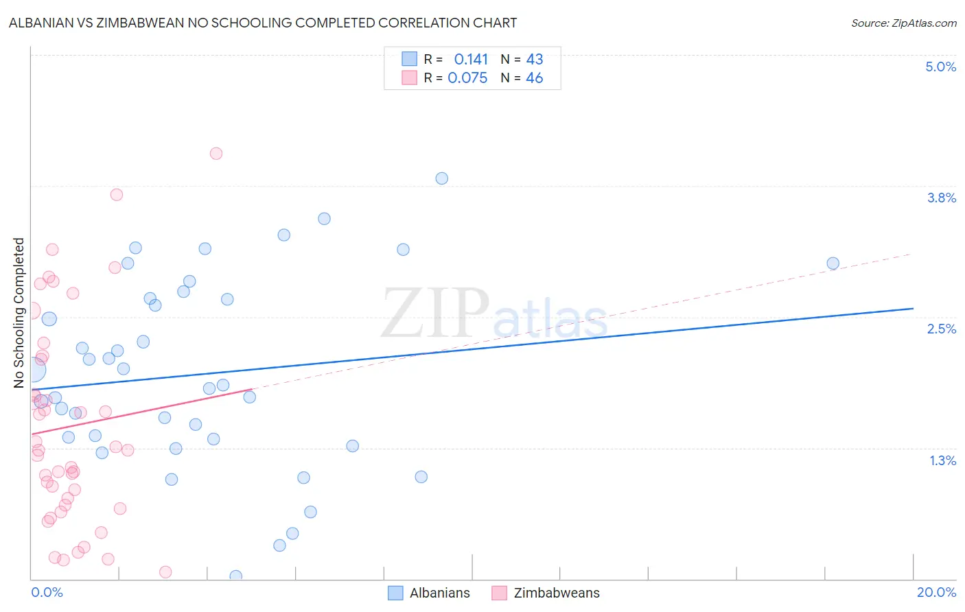 Albanian vs Zimbabwean No Schooling Completed