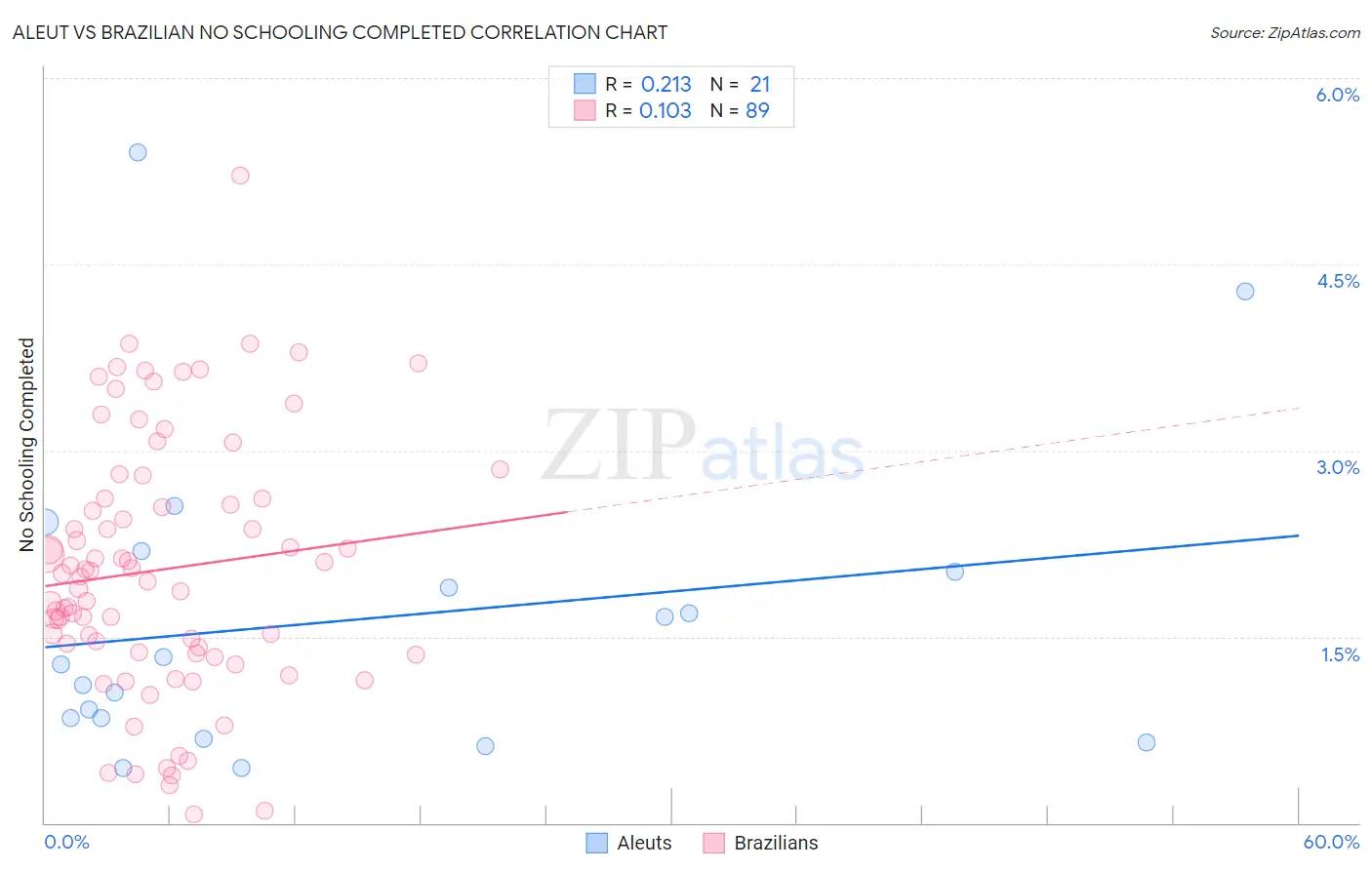 Aleut vs Brazilian No Schooling Completed