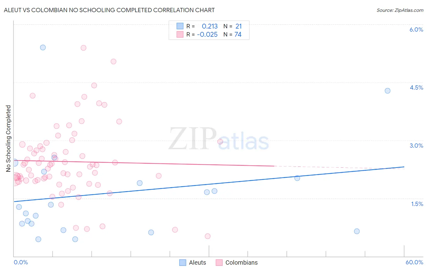 Aleut vs Colombian No Schooling Completed