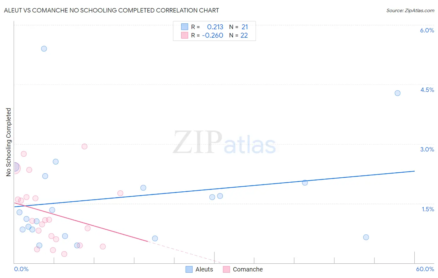 Aleut vs Comanche No Schooling Completed