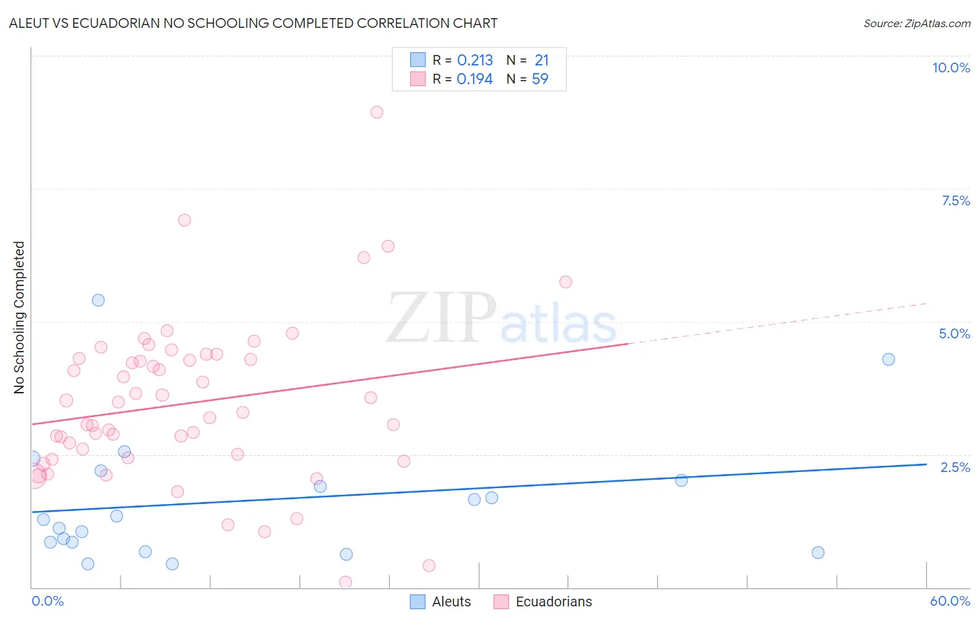 Aleut vs Ecuadorian No Schooling Completed