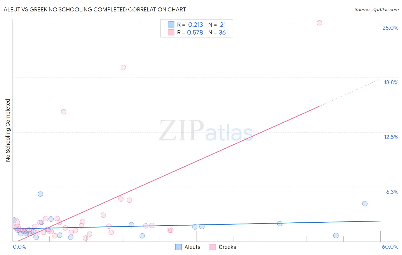 Aleut vs Greek No Schooling Completed