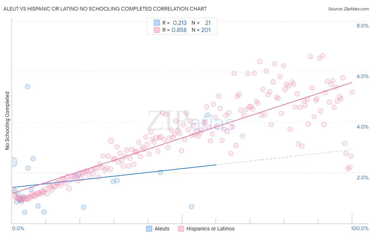 Aleut vs Hispanic or Latino No Schooling Completed