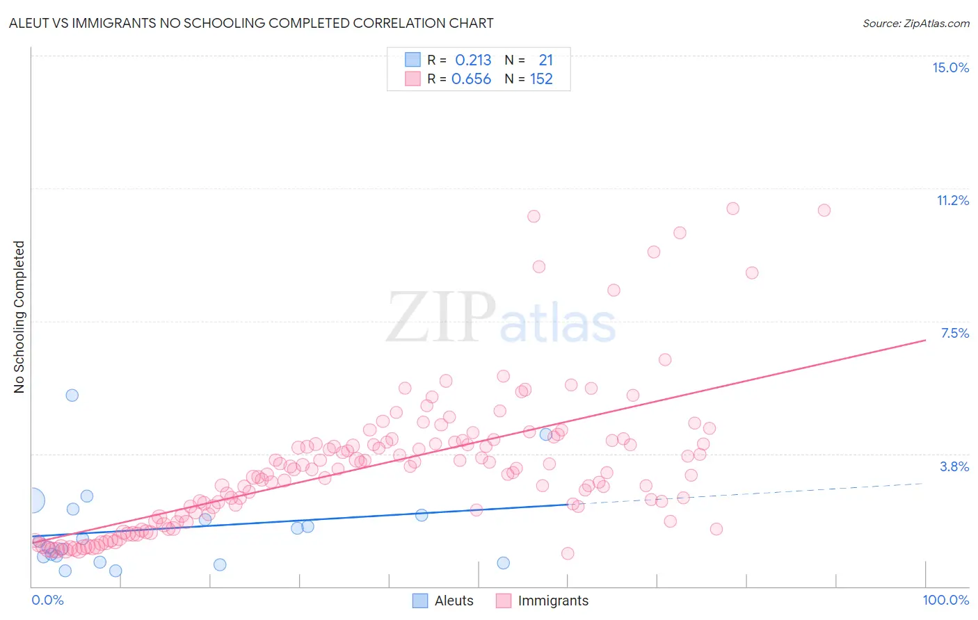 Aleut vs Immigrants No Schooling Completed