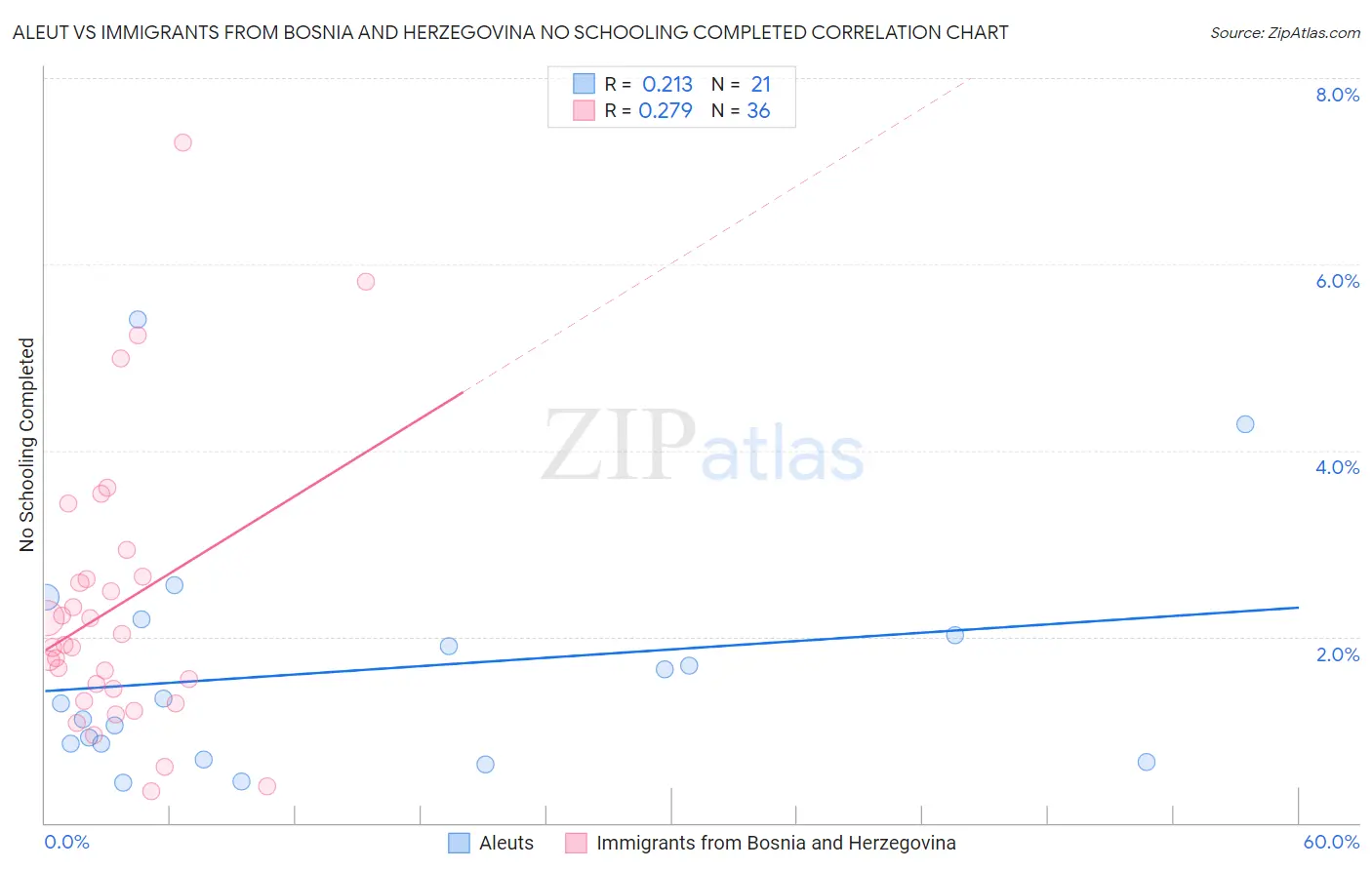 Aleut vs Immigrants from Bosnia and Herzegovina No Schooling Completed