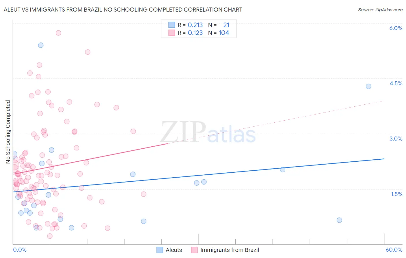 Aleut vs Immigrants from Brazil No Schooling Completed