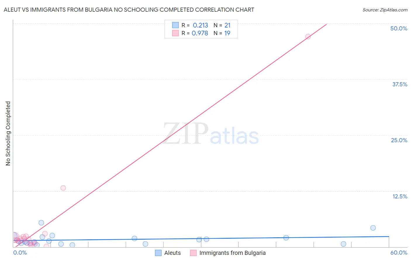 Aleut vs Immigrants from Bulgaria No Schooling Completed