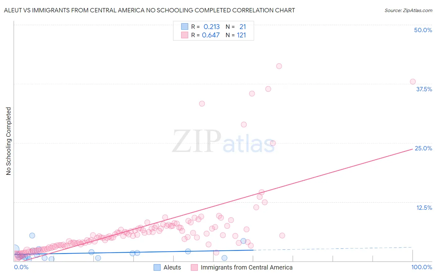 Aleut vs Immigrants from Central America No Schooling Completed