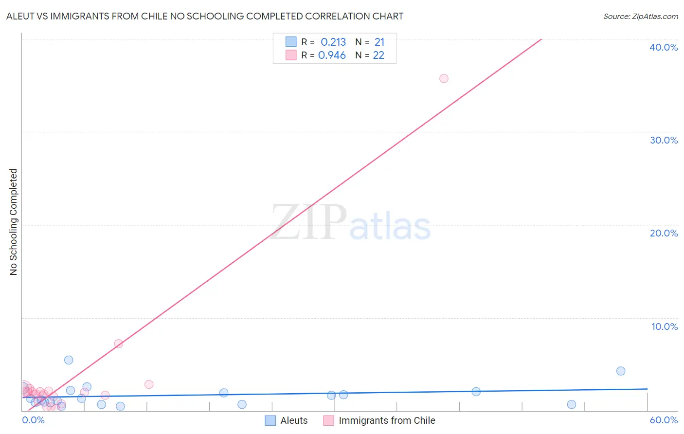 Aleut vs Immigrants from Chile No Schooling Completed