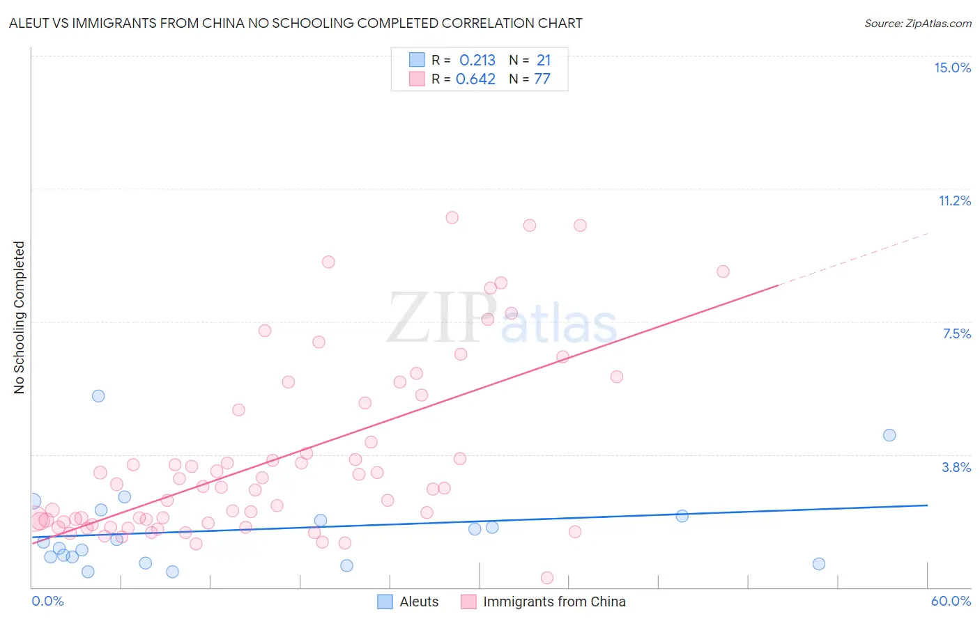 Aleut vs Immigrants from China No Schooling Completed
