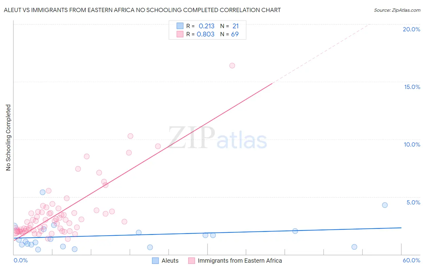 Aleut vs Immigrants from Eastern Africa No Schooling Completed