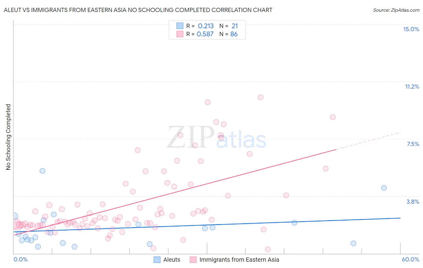 Aleut vs Immigrants from Eastern Asia No Schooling Completed