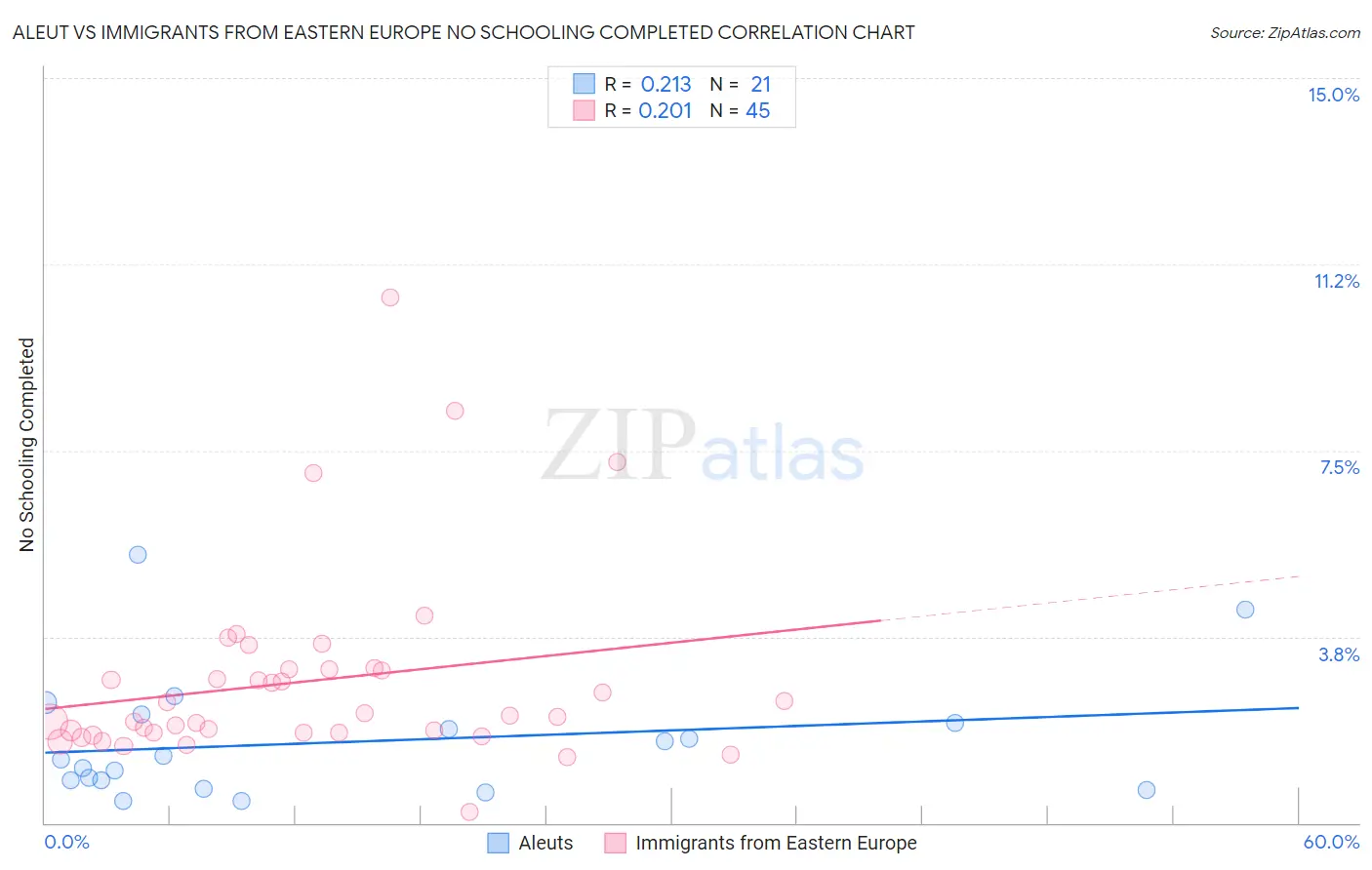 Aleut vs Immigrants from Eastern Europe No Schooling Completed