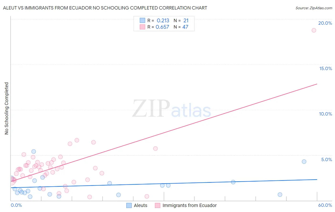 Aleut vs Immigrants from Ecuador No Schooling Completed