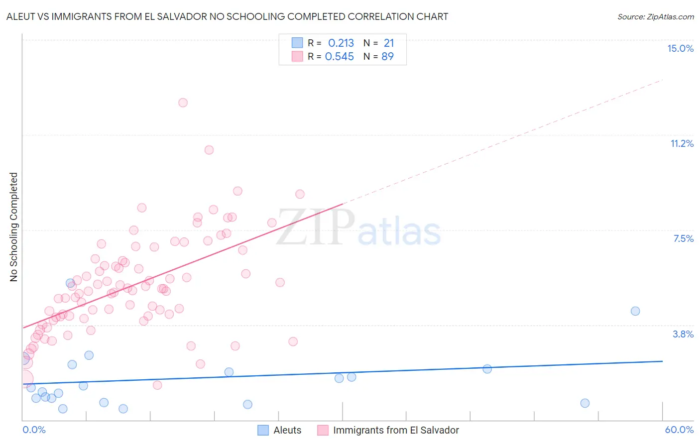 Aleut vs Immigrants from El Salvador No Schooling Completed