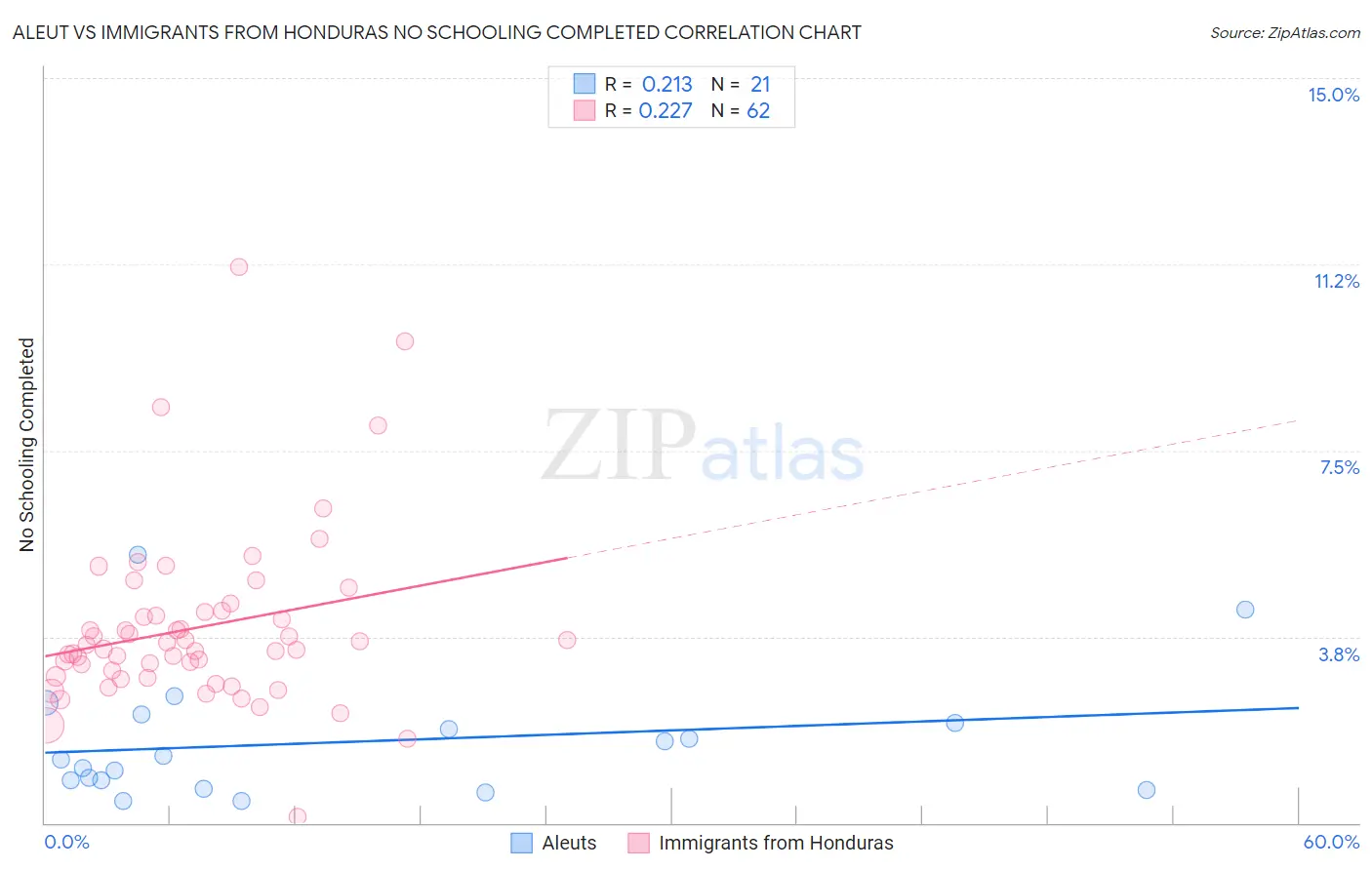 Aleut vs Immigrants from Honduras No Schooling Completed