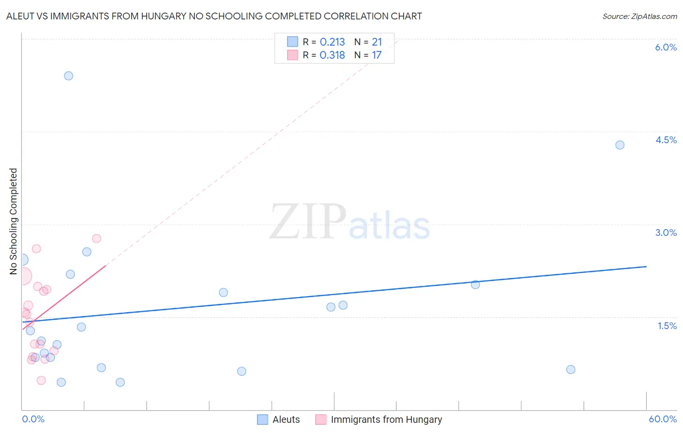 Aleut vs Immigrants from Hungary No Schooling Completed