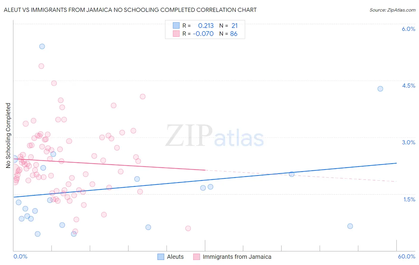 Aleut vs Immigrants from Jamaica No Schooling Completed