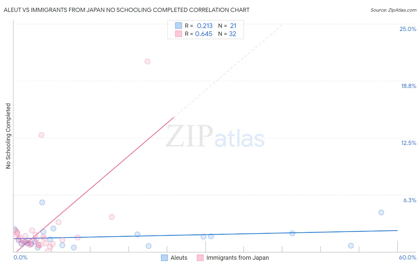 Aleut vs Immigrants from Japan No Schooling Completed