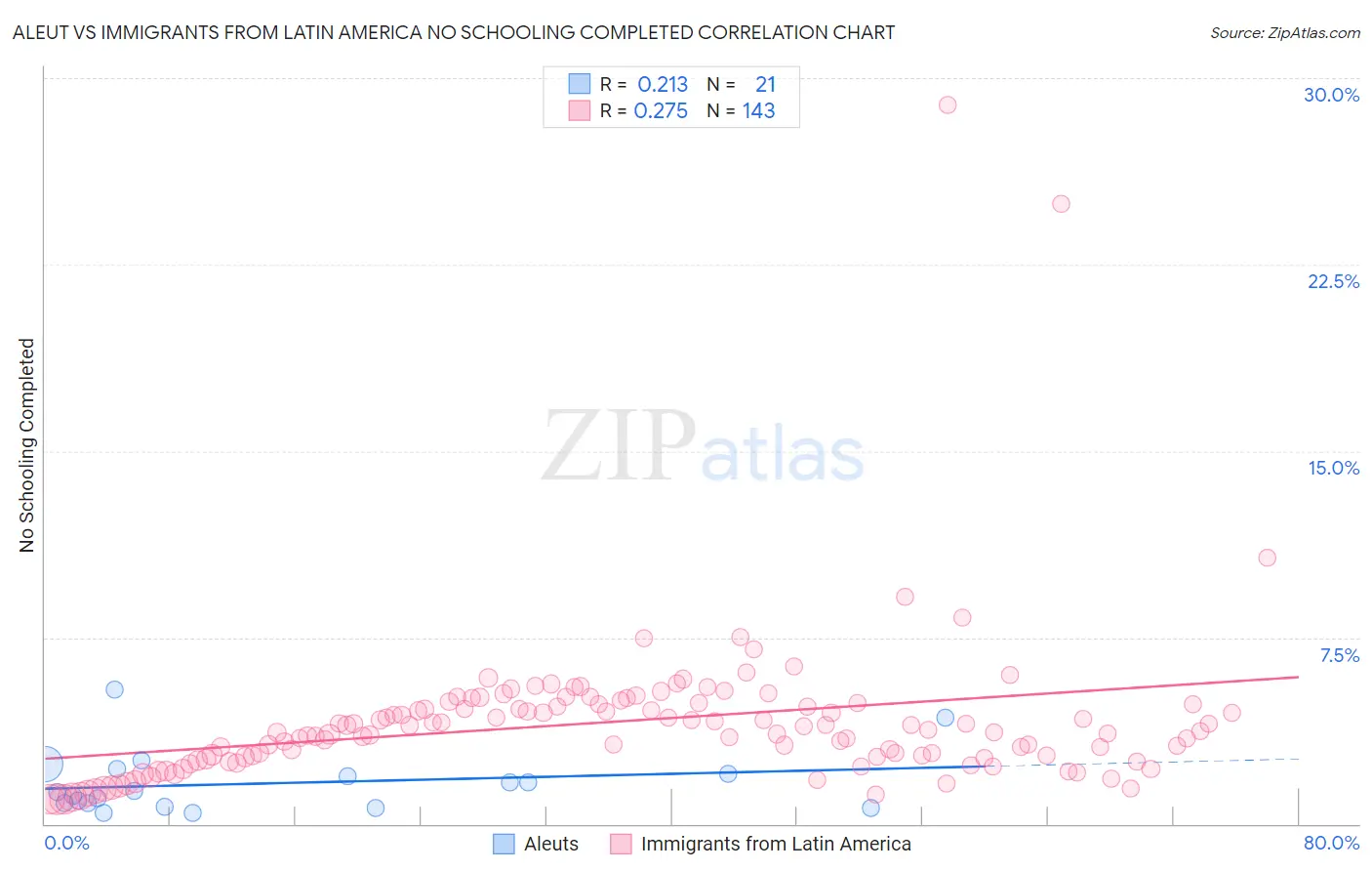 Aleut vs Immigrants from Latin America No Schooling Completed