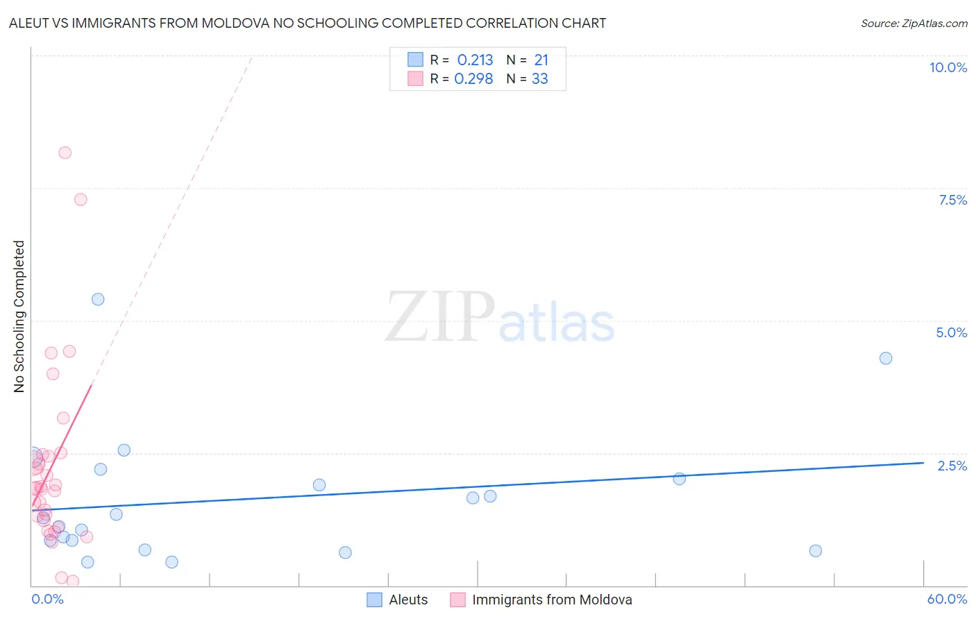 Aleut vs Immigrants from Moldova No Schooling Completed