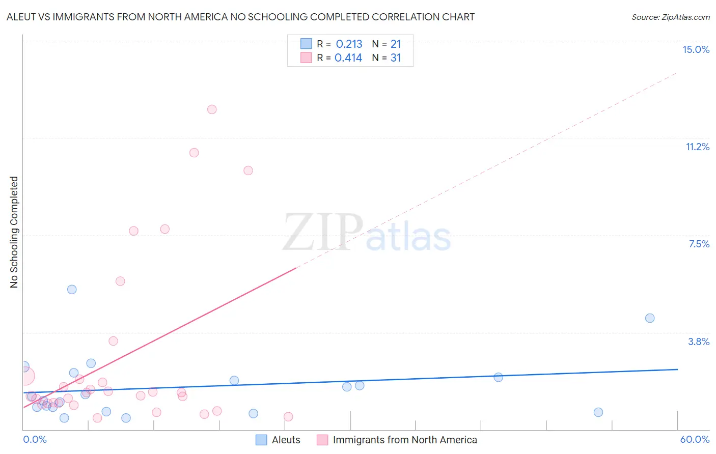 Aleut vs Immigrants from North America No Schooling Completed