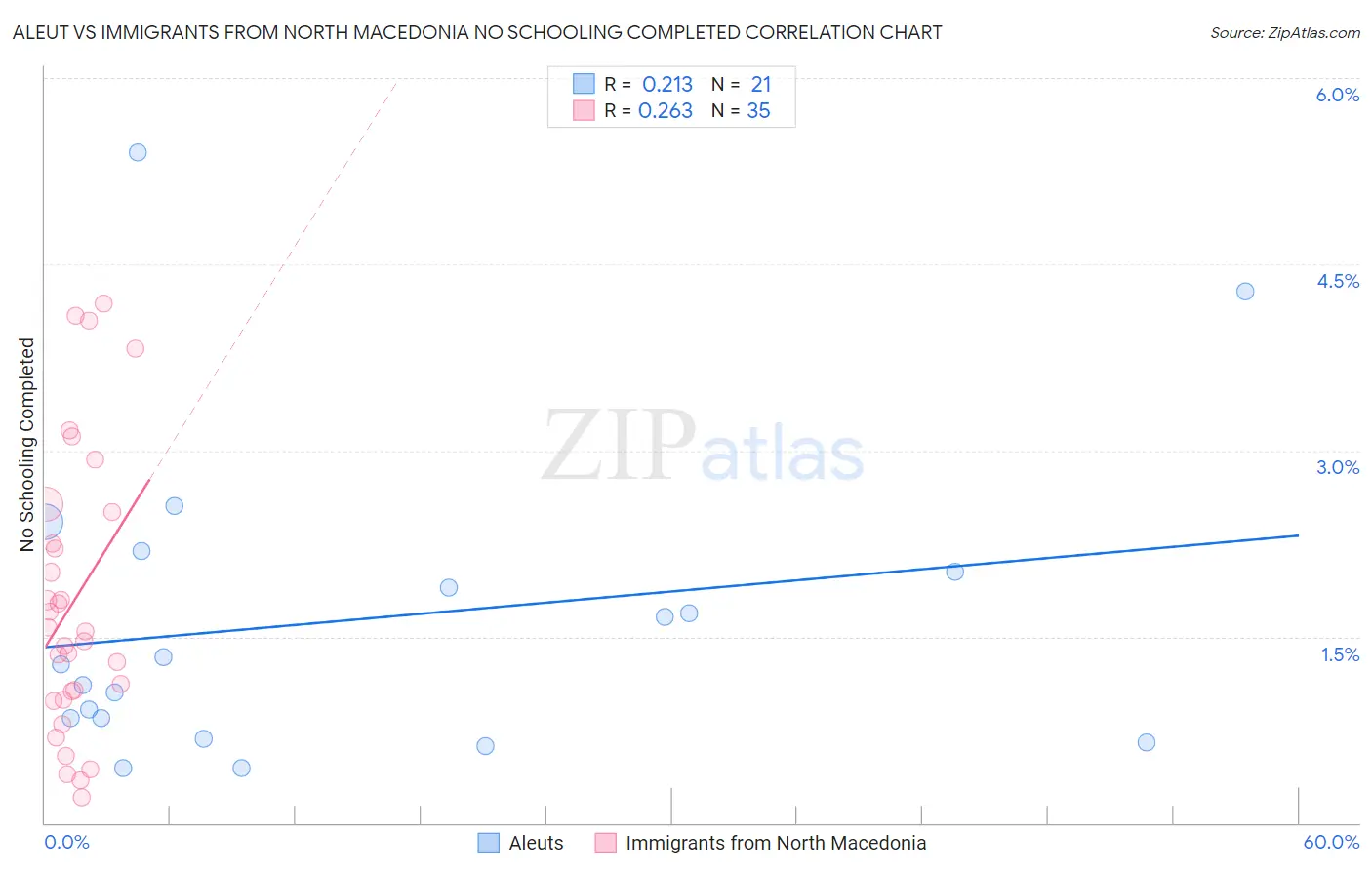 Aleut vs Immigrants from North Macedonia No Schooling Completed