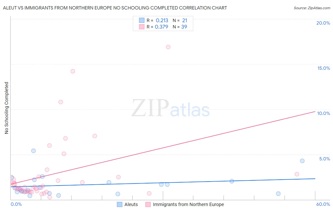 Aleut vs Immigrants from Northern Europe No Schooling Completed