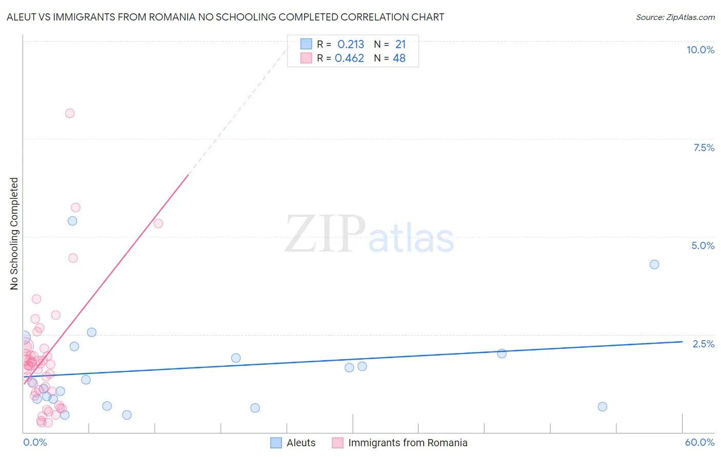 Aleut vs Immigrants from Romania No Schooling Completed