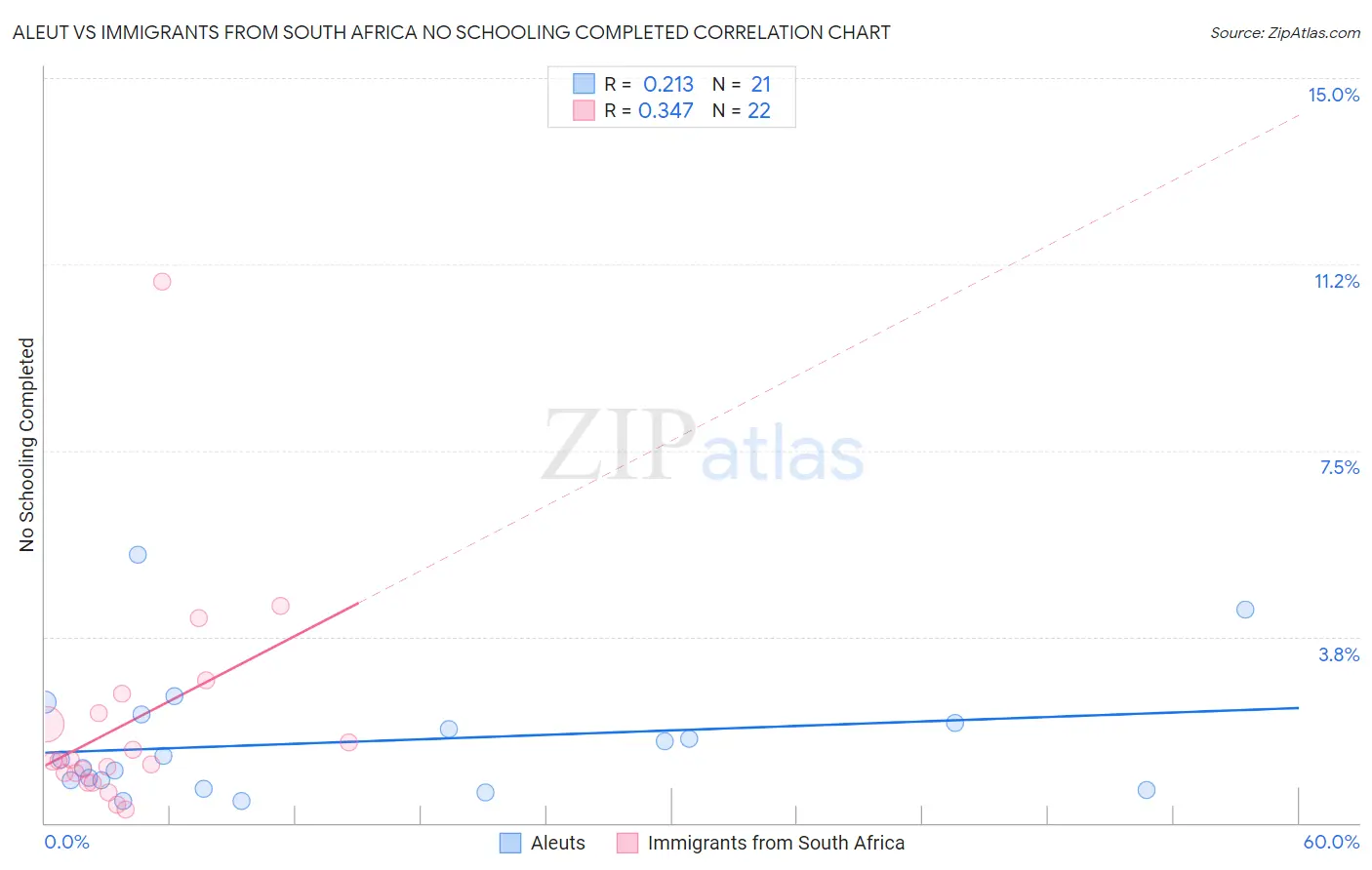 Aleut vs Immigrants from South Africa No Schooling Completed