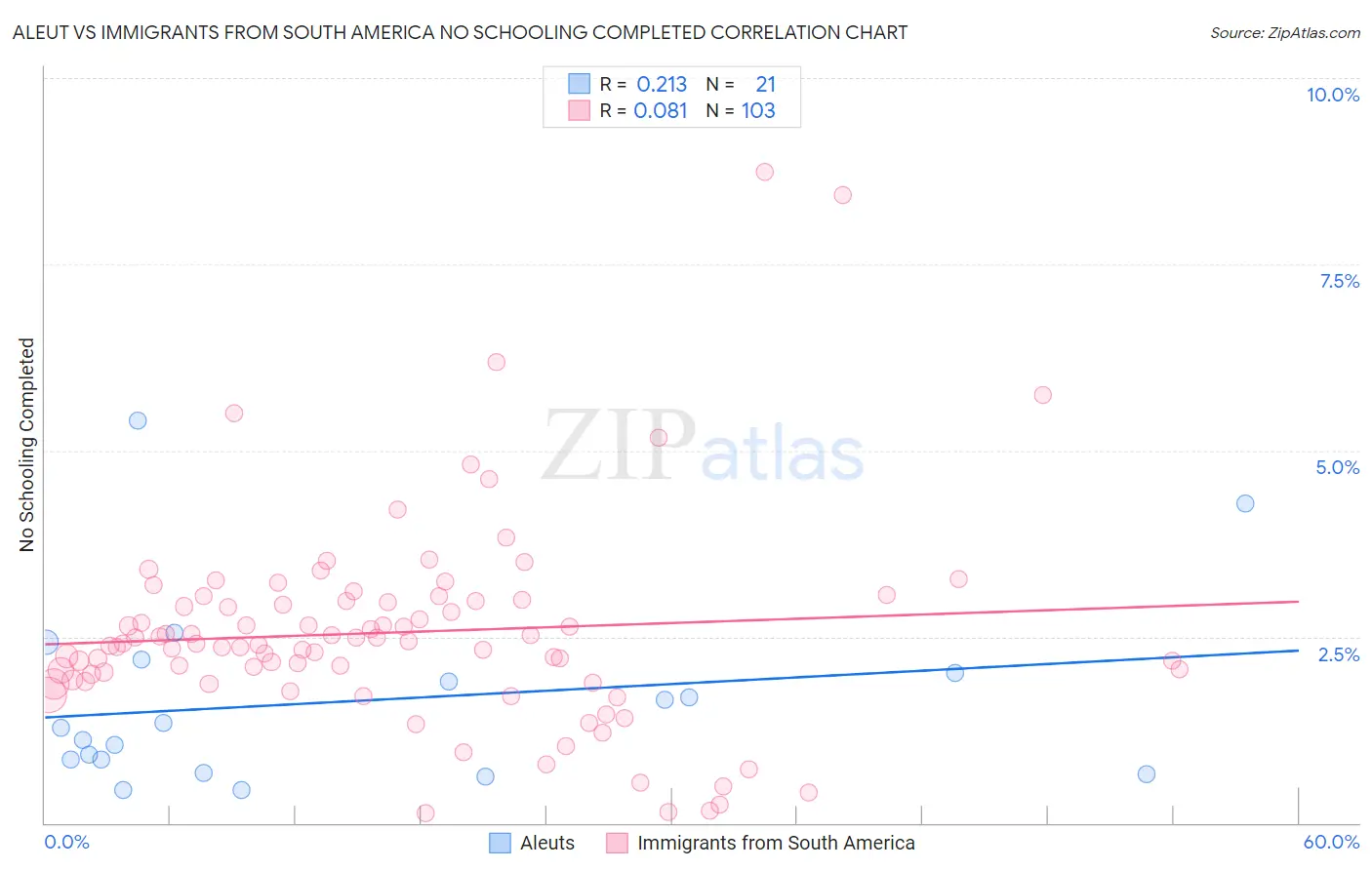 Aleut vs Immigrants from South America No Schooling Completed