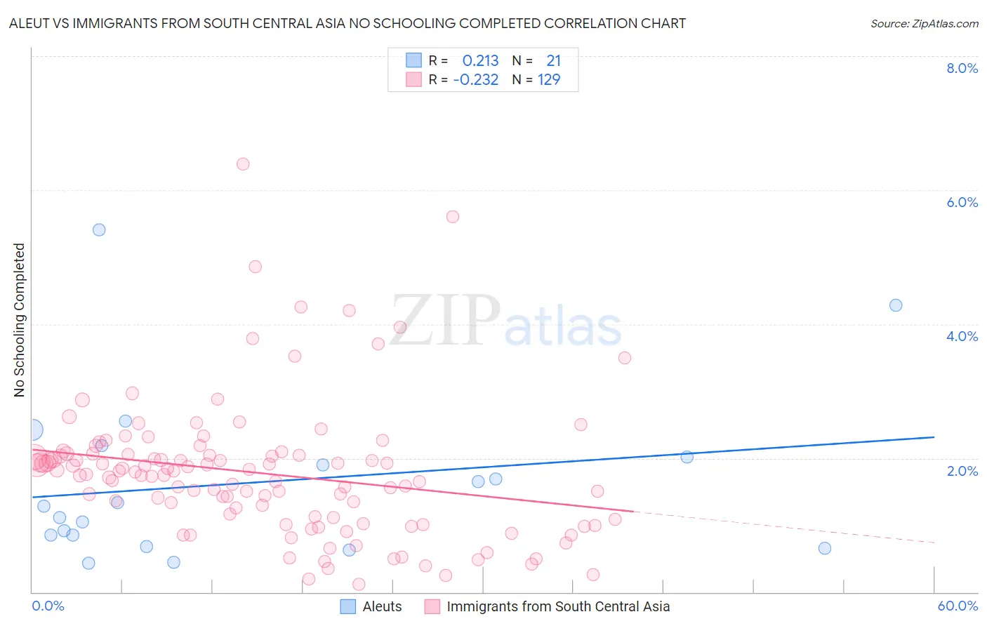 Aleut vs Immigrants from South Central Asia No Schooling Completed