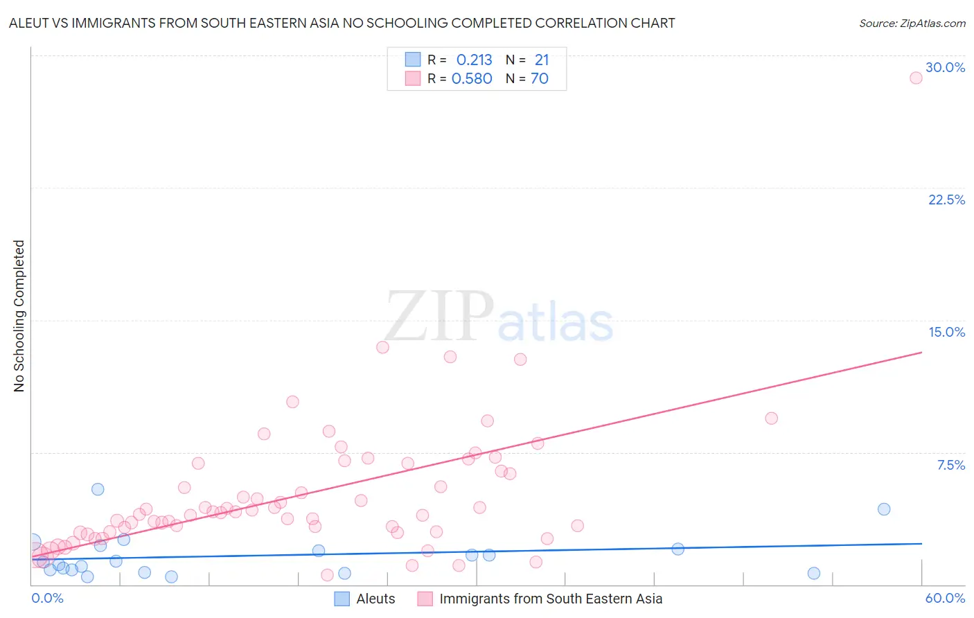 Aleut vs Immigrants from South Eastern Asia No Schooling Completed