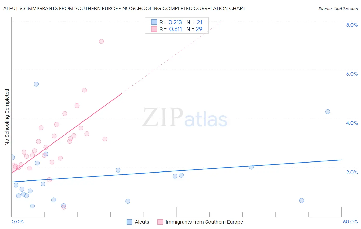 Aleut vs Immigrants from Southern Europe No Schooling Completed